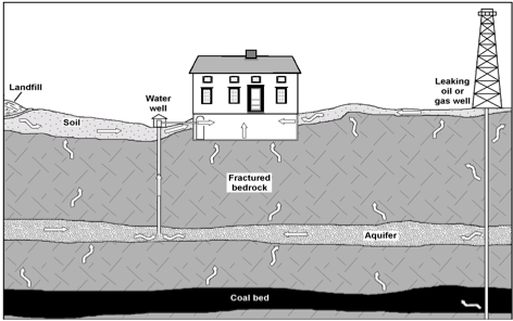 Typical stray natural gas migration scenariosSource: The Pittsburgh Geological Society, Natural Gas Migration Problems In Western Pennsylvania (Pamphlet).